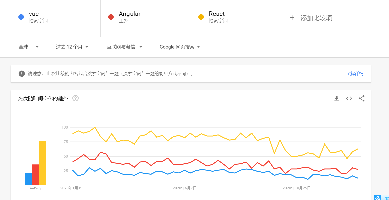 2020年Javascript 前端框架google搜索排名