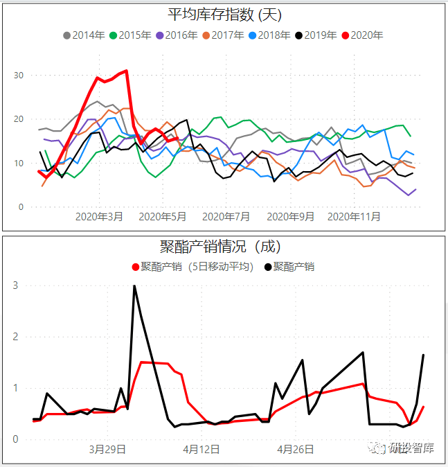原油期货迎来大涨，PTA期货跟涨明显，自身基本