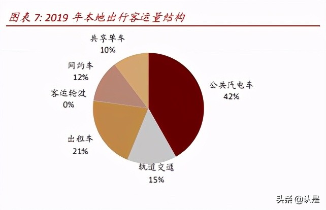 网约车和共享单车行业研究：万亿规模，出行结构低碳共享化