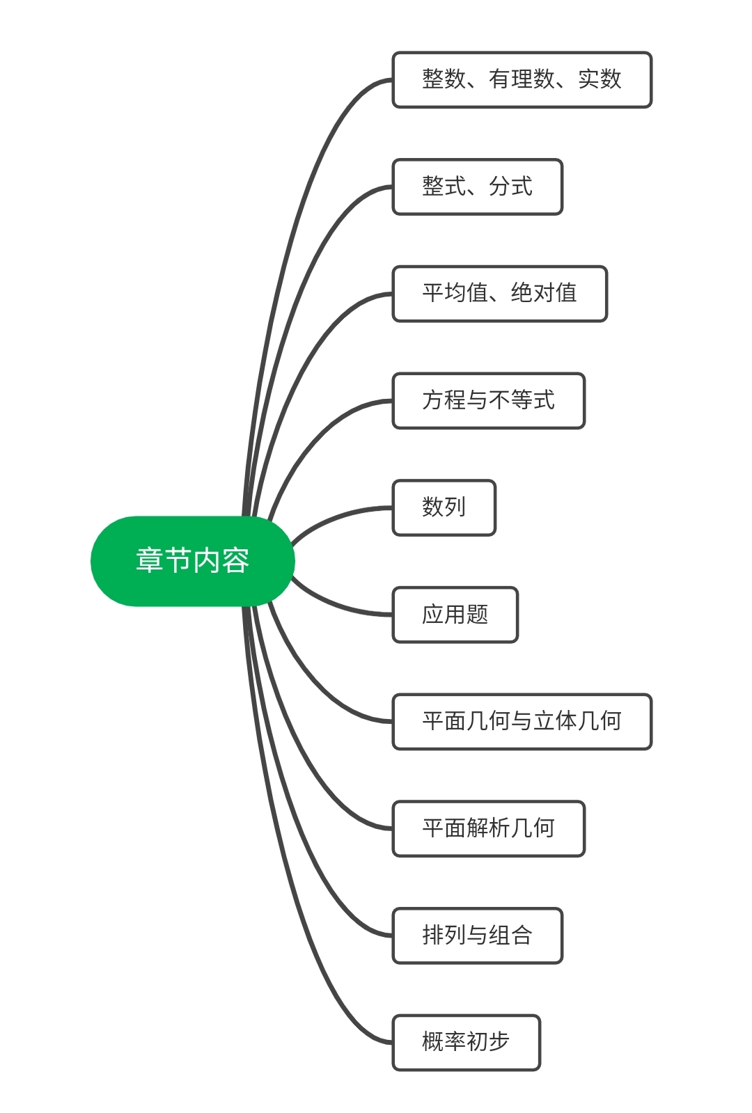 199管理类联考数学该怎么学？你要懂得建立思维框架