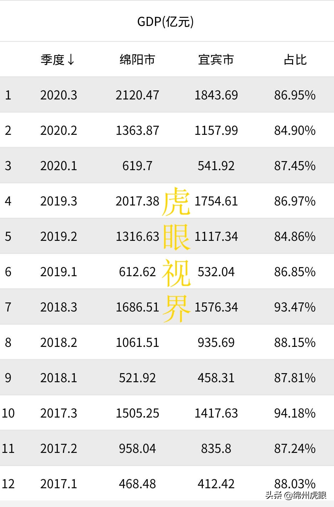 2020前三季四川五虎经济成绩单出炉：绵阳突围成功没？