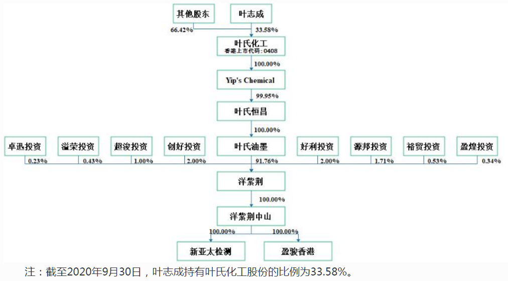 洋紫荆IPO：报告期分红4.59亿不缺钱，8名新股东“突击入股”存疑