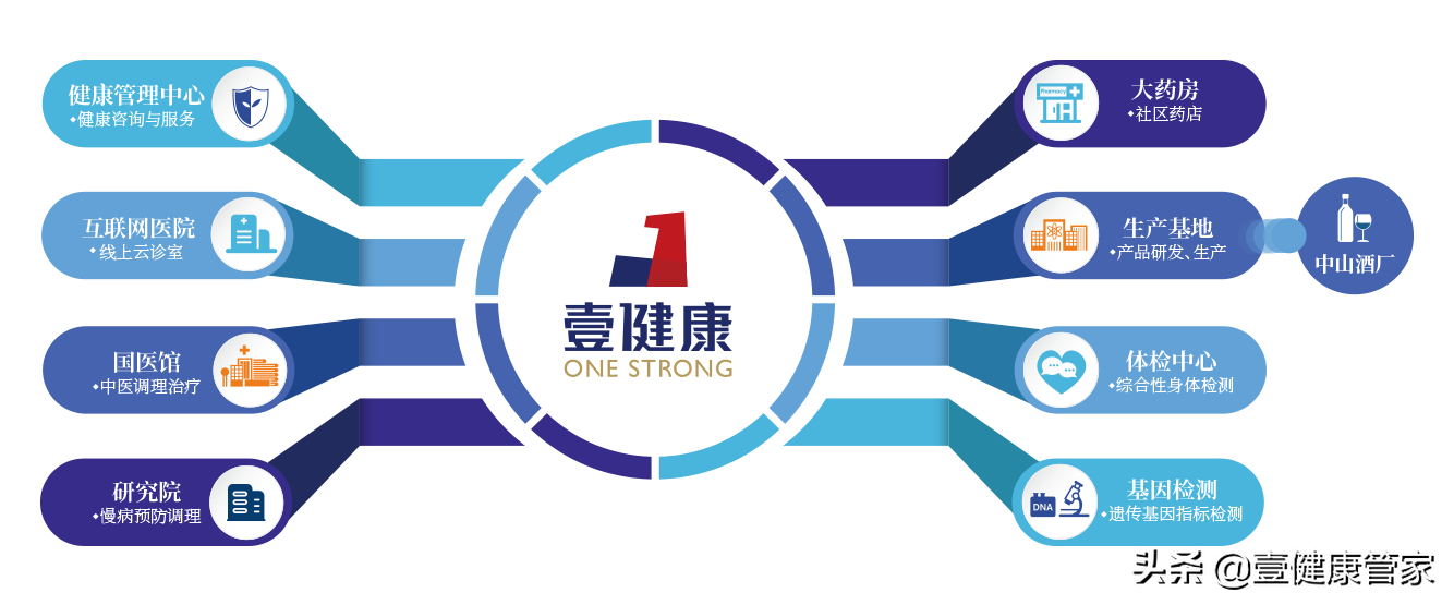 四阶高效健管流程，筑牢核心竞争力！——壹健康