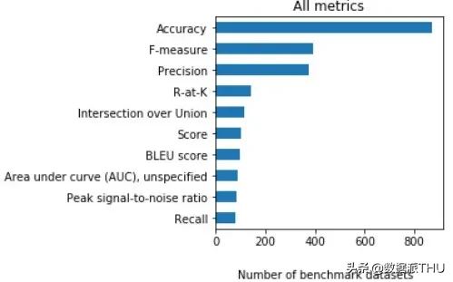 近20年3867篇AI论文大调研：有缺陷的指标被滥用，好的指标被忽视