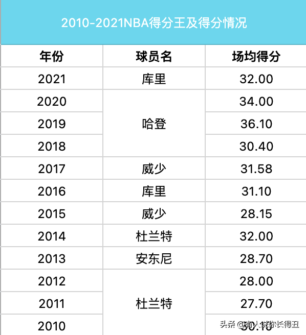 2010-2021期间，NBA得分王属于雷霆三少的时代