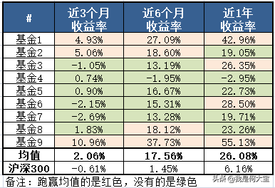 怎样选出好基金，一个法则来搞定
