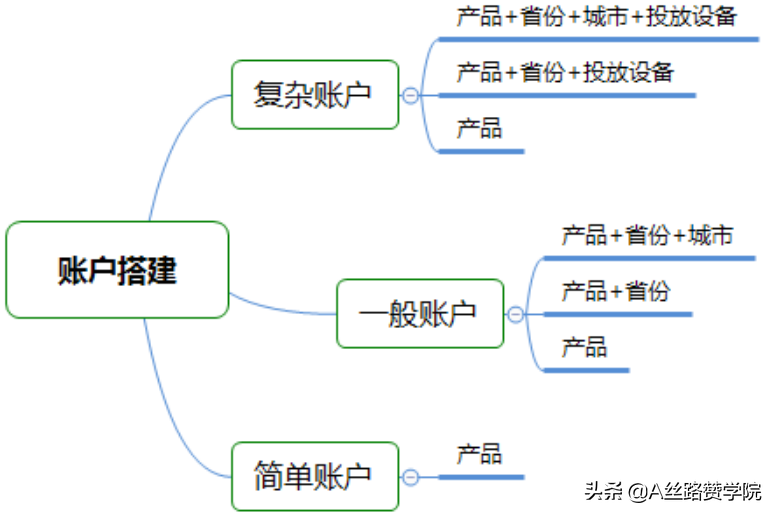 您所不知道的SEM投放攻略指导