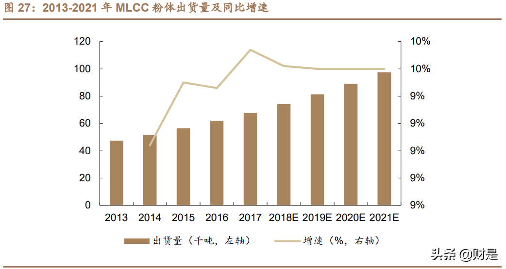 国瓷材料深度解析：需求多点开花，MLCC行业迎来景气上行