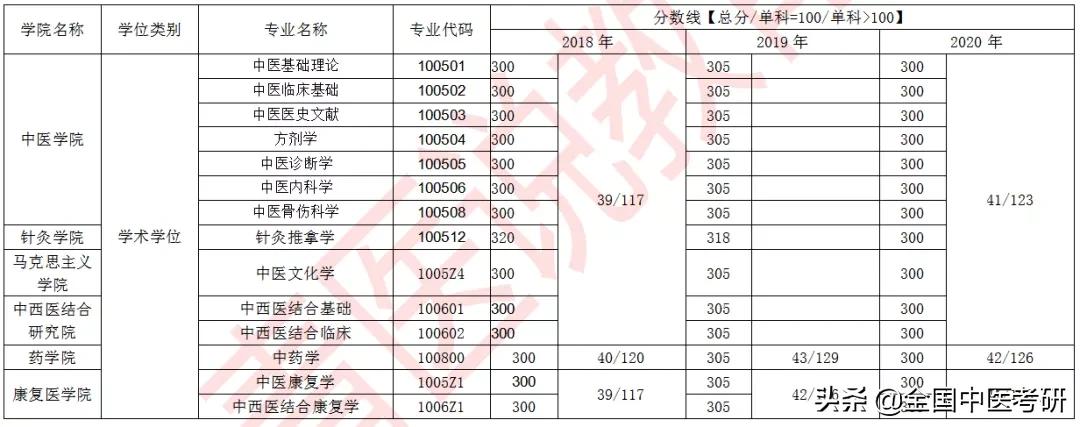 「中医考研」24所中医药大学+中研院，近三年校线整理，来了