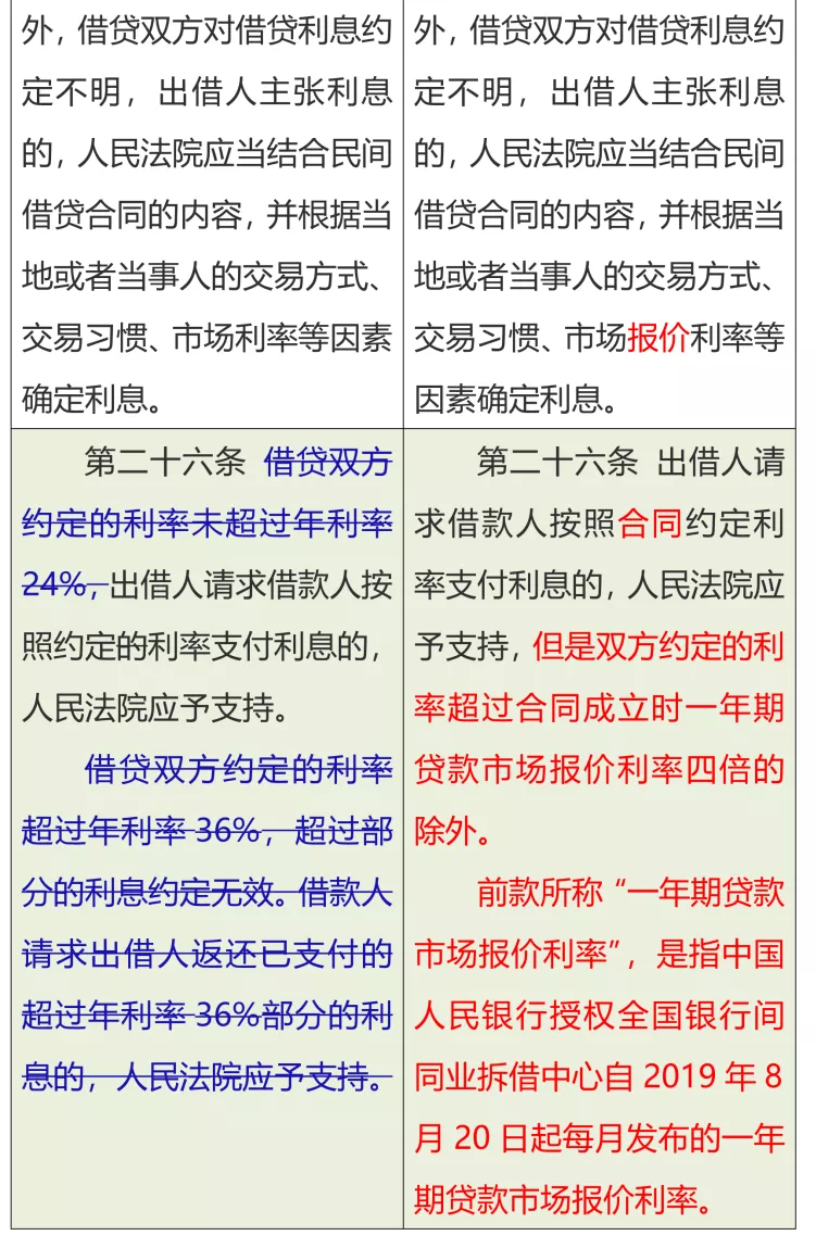 清晰！民间借贷司法解释新旧条文对比一览