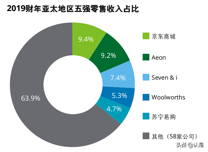德勤零售行业研究报告：2021全球零售力量