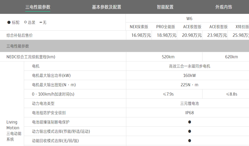 不做富人大玩具？威马W6售价16.98万元起