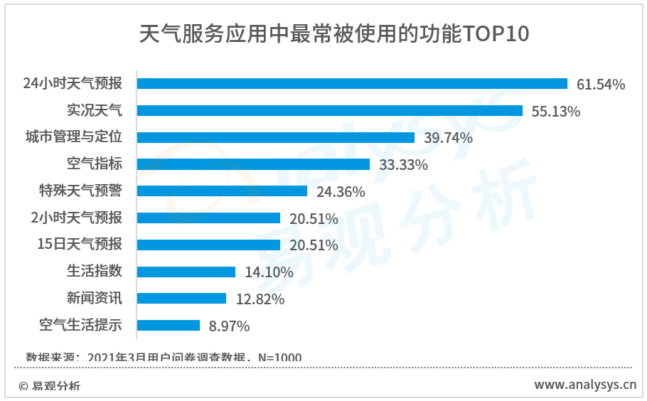 2021年中国天气服务领域市场洞察