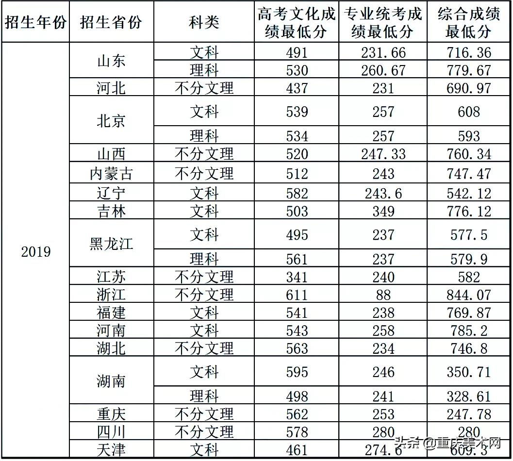 全国双一流院校2020年美术类专业及文化录取线大汇总