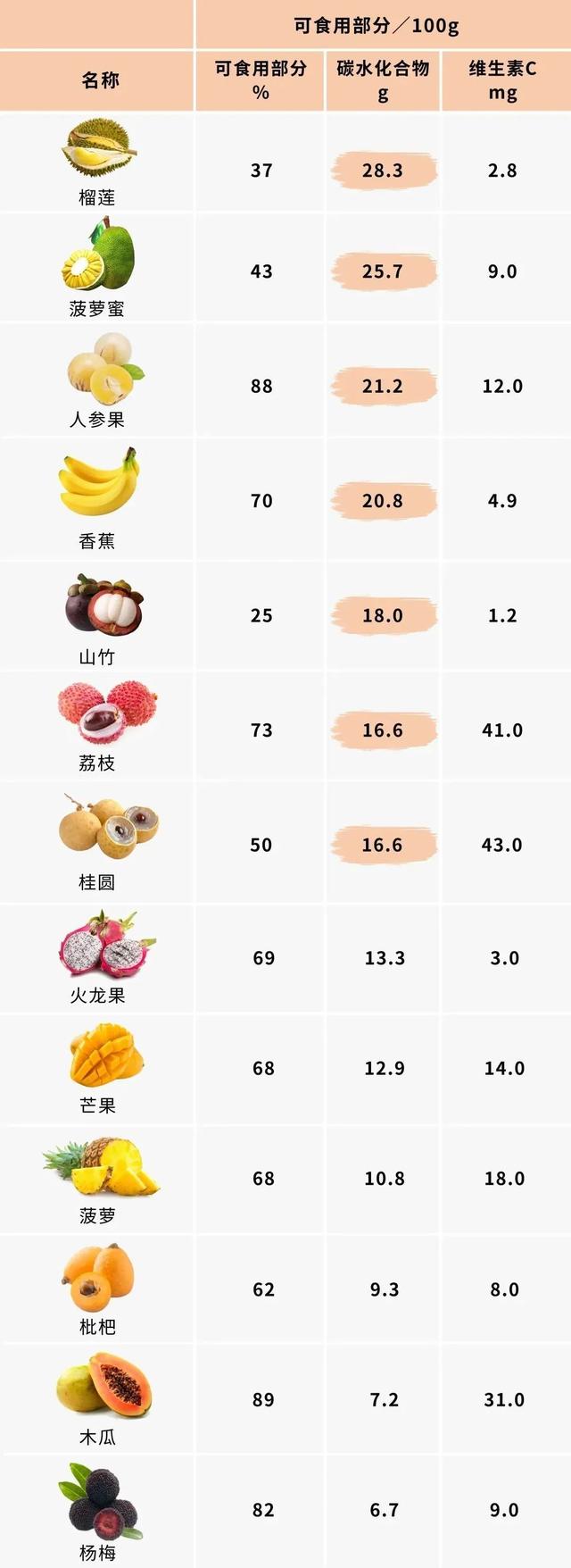 哪些水果“含糖高”，懂得健康吃水果