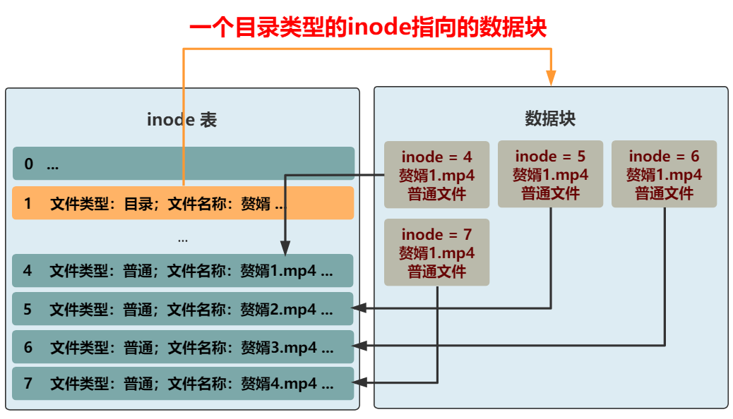 图解 | 你管这破玩意叫文件系统？