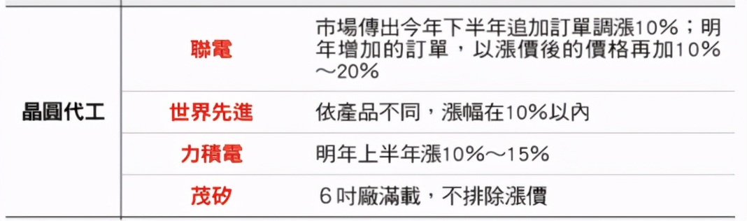 芯片不足？台积电变相涨价，华为要自己造，产能短缺恐至后年