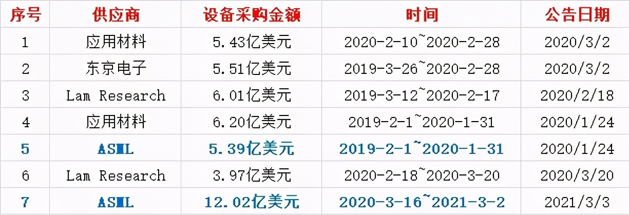 中芯国际耗资12亿美元向ASML采购光刻机，释放了重大好消息