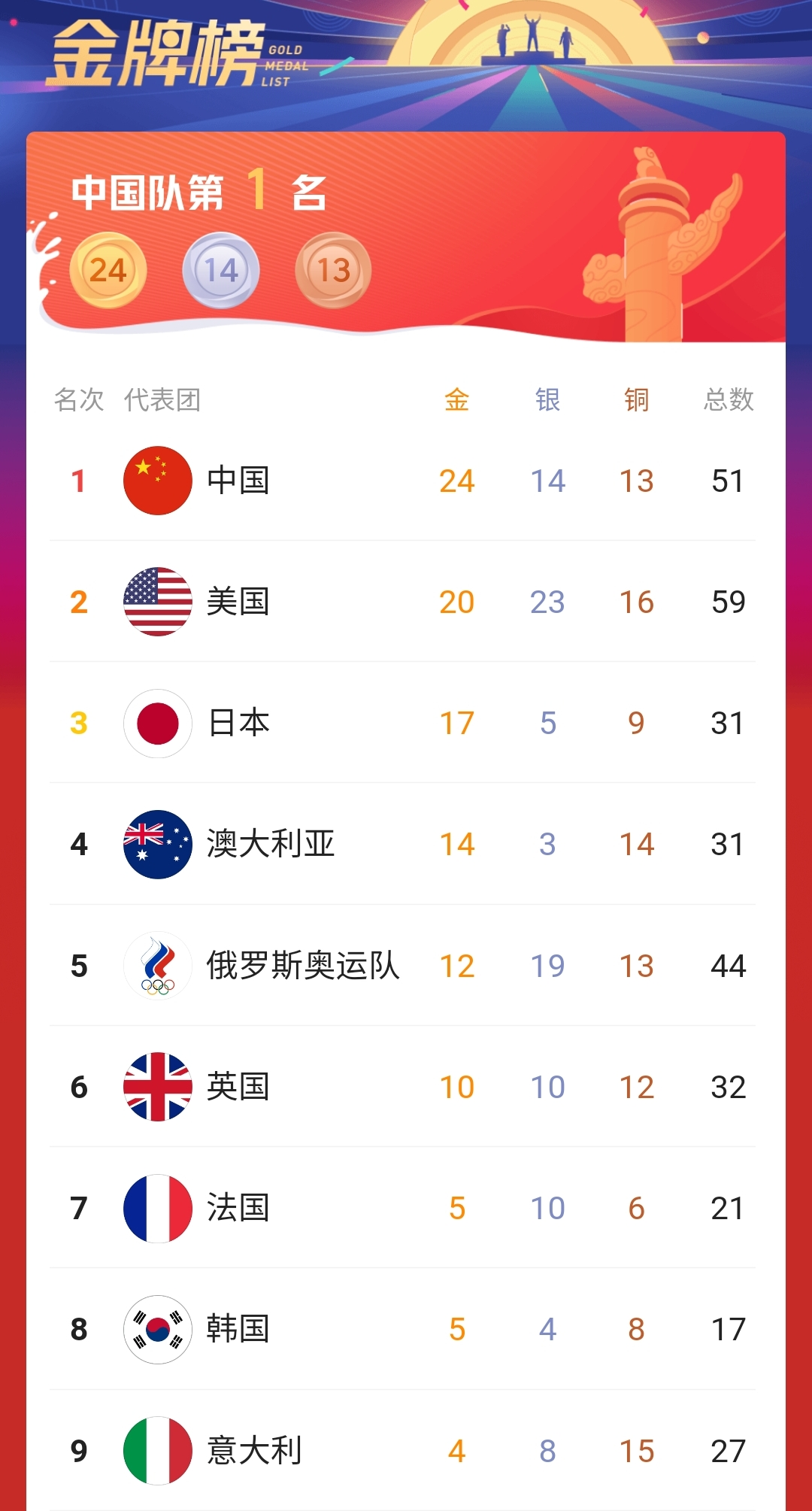2021年东京奥运会奖牌排名中国是不是第一名