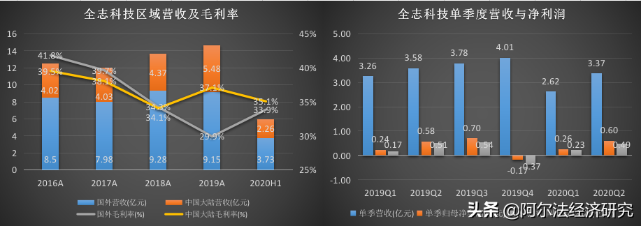 全志科技：内外夹击上半年营收降一成，布局多年未来成长动力显现