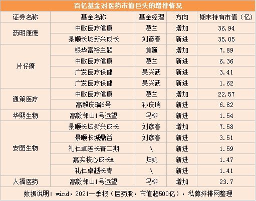 利空利好！百亿基金增持哪些医药龙头？高毅坚守“麻醉之王”