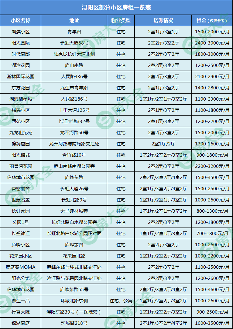 又涨了！九江114家小区租金曝光