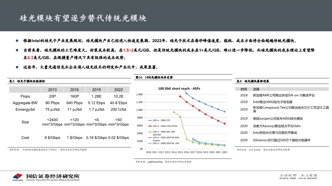 光通信产业专题报告：硅光模块大有可为