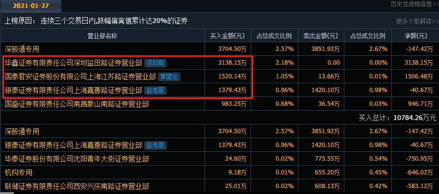 A股跳空大跌！二三四五绝地反击，强势涨停