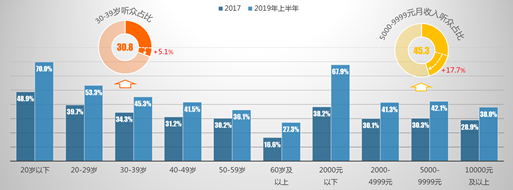 广播媒体如何在精准营销中分一杯羹？