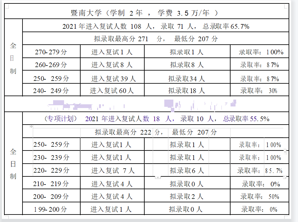 广东省--会计专硕招生院校2018-2021年录取情况分析