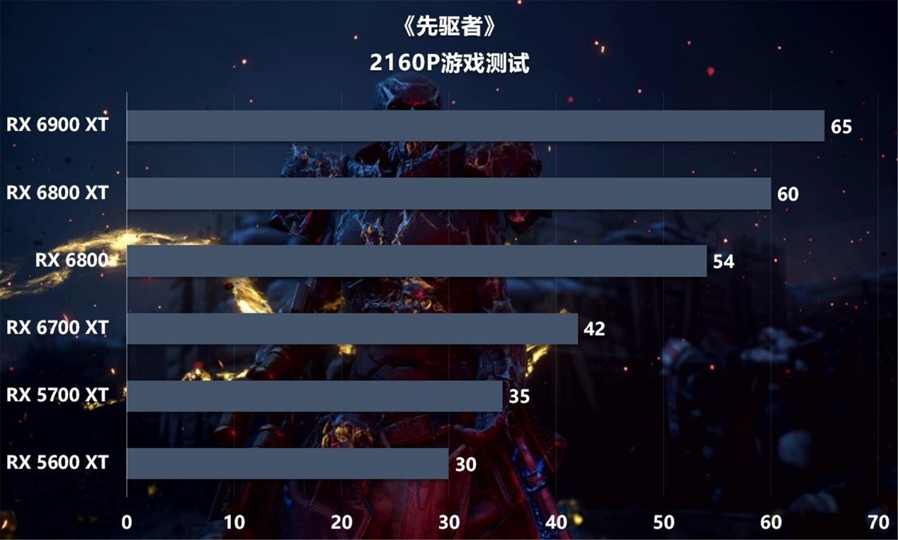 先驱者显卡测试,6700 xt超高画质畅玩