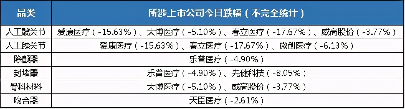 最新高值耗材第二轮国采通知发布！大降潮或蔓延这六大品类