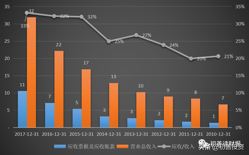 0301：如何分析和理解应收账款