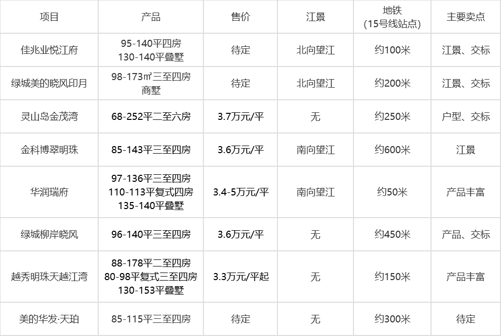 爆场！南沙5大新盘上线！佳兆业、恒大首盘加入战局(图2)