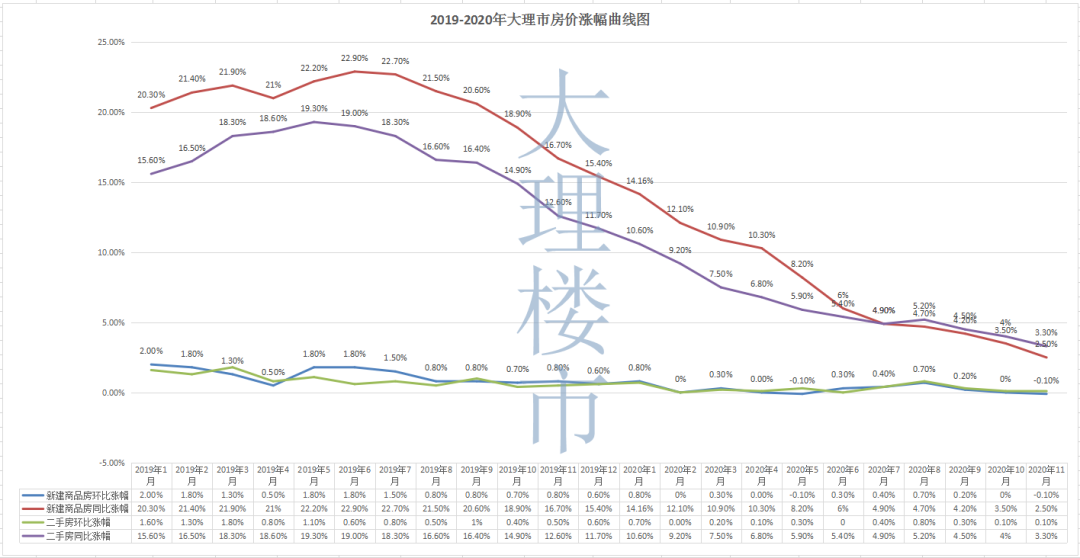 房价真的降了？大理市新房、二手房连续两月环比下跌