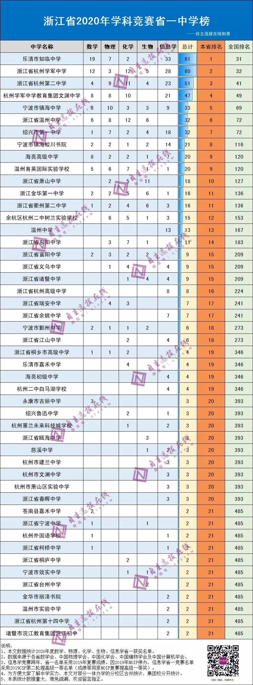 浙江2020五大学科竞赛省一中学榜出炉！民办校崛起碾压