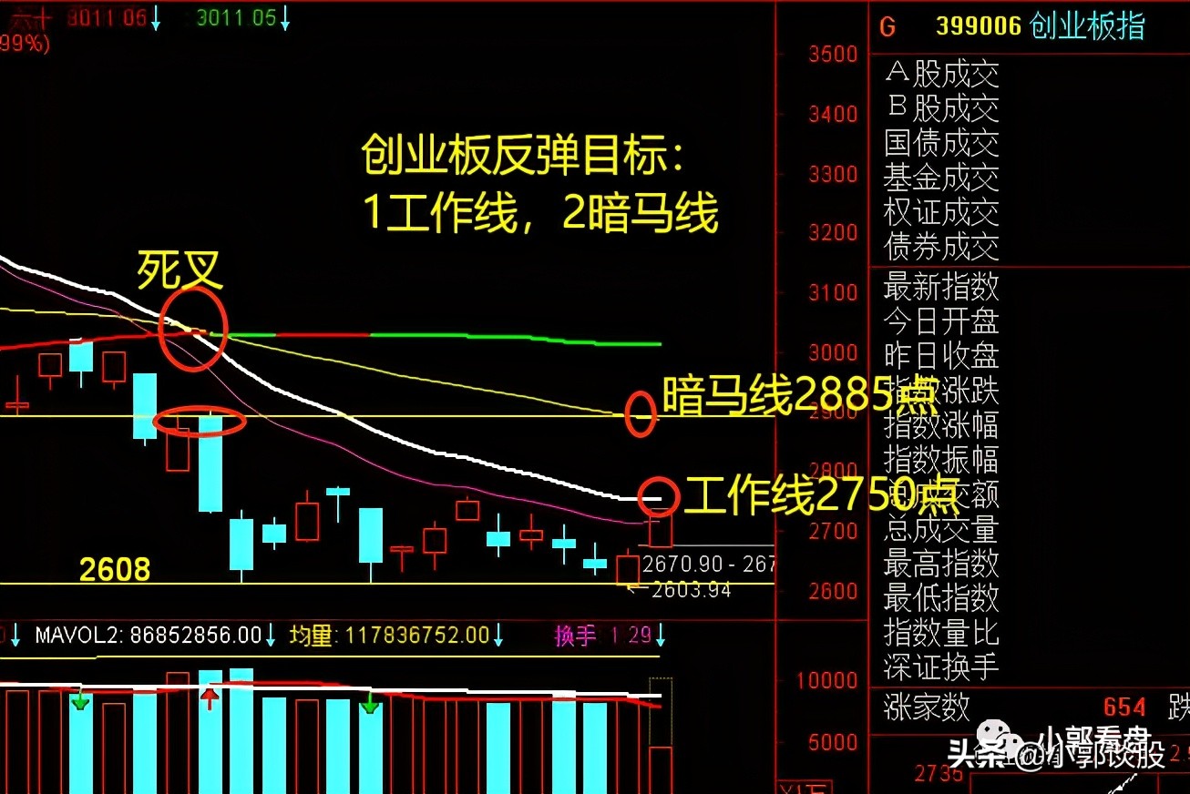 A股挑战反弹目标位