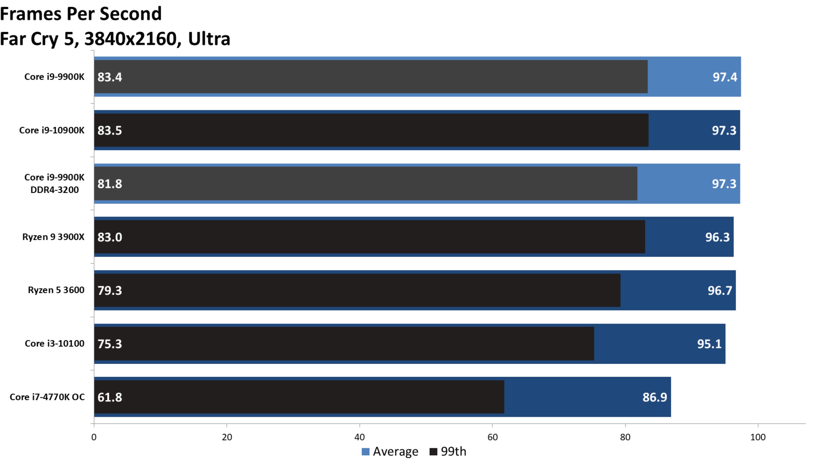 RTX 3080该配啥处理器？4K仅需中端，4K以下要求高