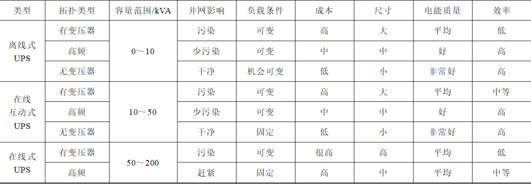 不间断电源系统选型及其性能评估