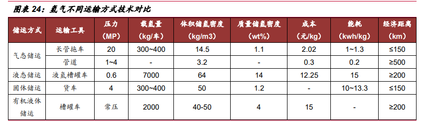 氢能源行业深度报告：“氢能时代”大幕拉开