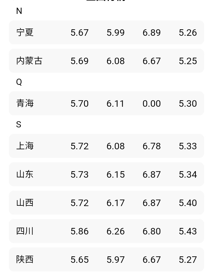 油价调整消息：今天9月5日，全国加油站，92、95汽油售价