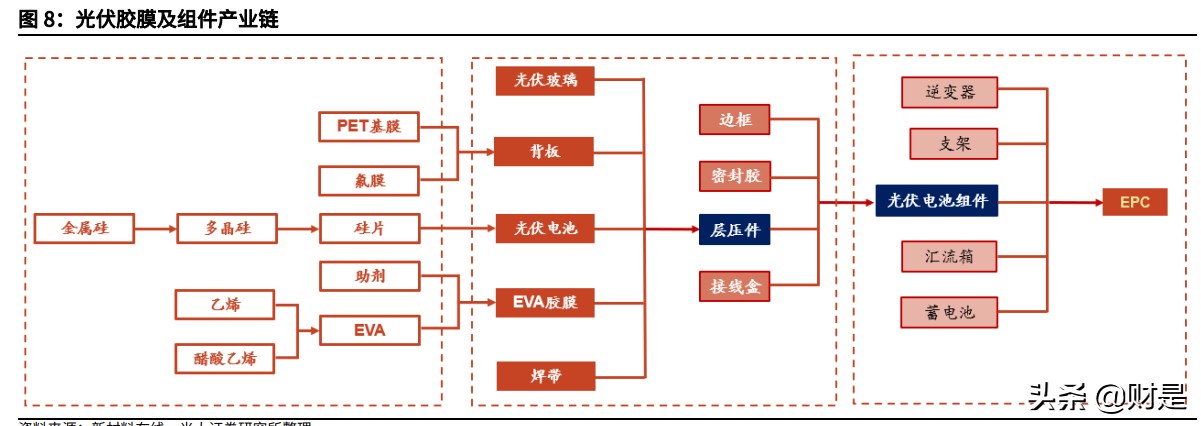 化工材料专题报告：新能源步入快车道，化工材料迎来发展新动能