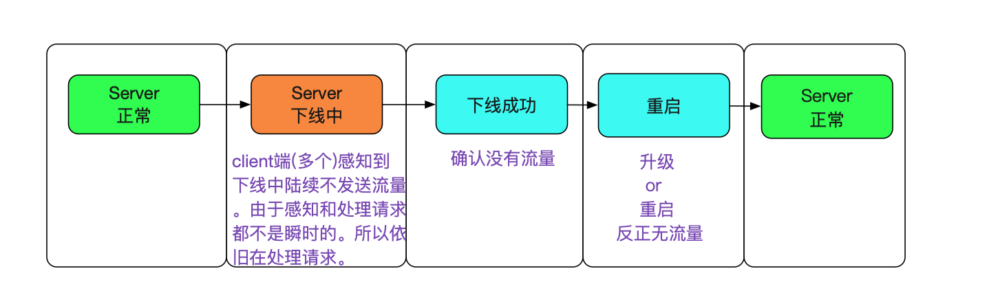 分库分表中间件的高可用实践