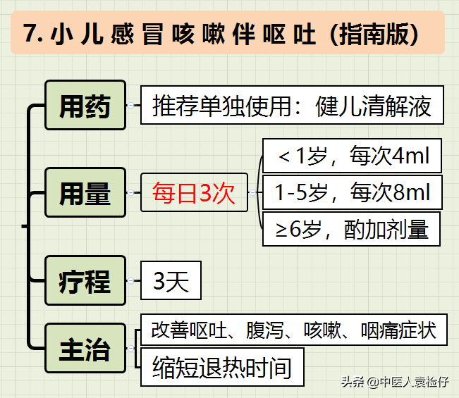 纯干货，小儿感冒中成药使用全攻略（**指南-思维导图）