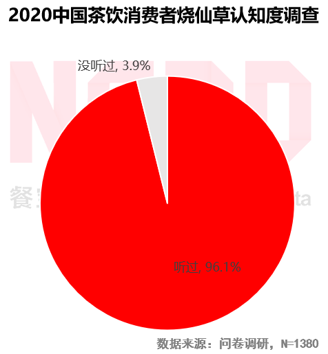 2020烧仙草报告发布：1亿人爱喝的烧仙草，一年卖出约5亿杯