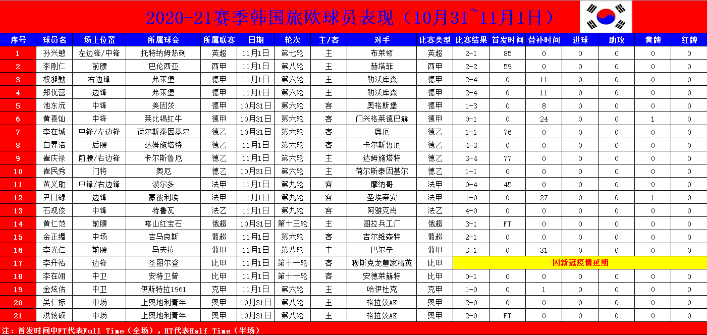「寻梦欧罗巴」黄仁范助队连胜，多名球员入选国字号