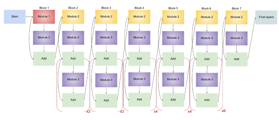 EfficientNet模型的完整細節