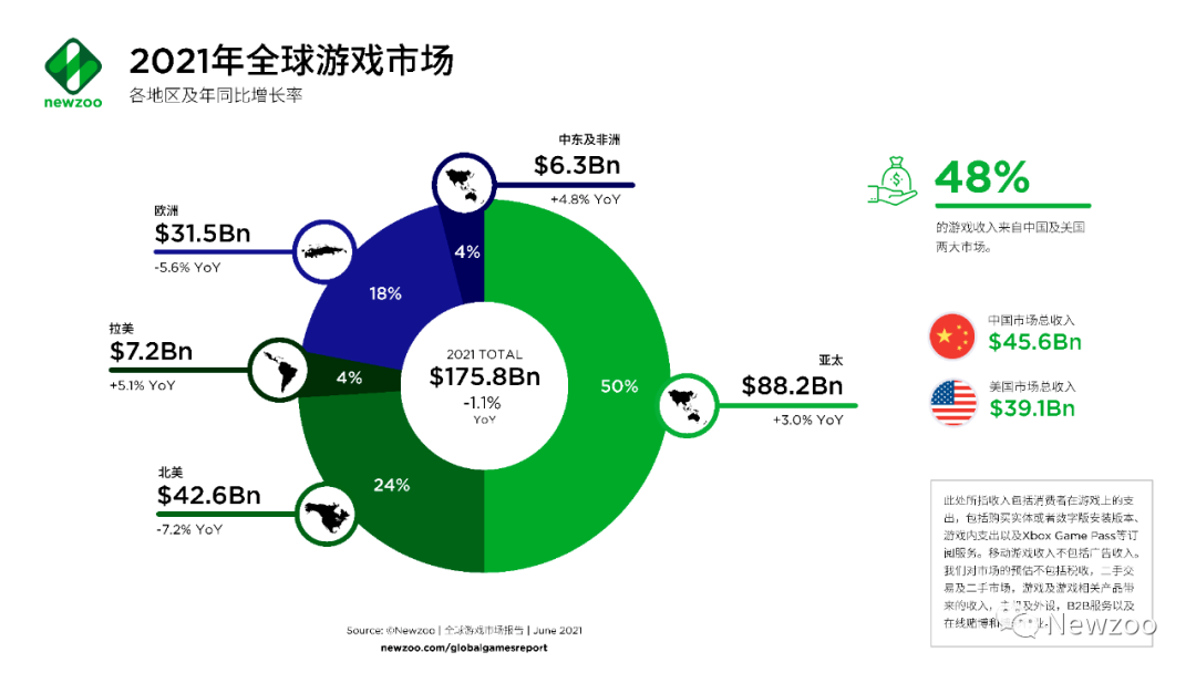 全球游戏市场报告：中美玩家贡献了近一半收入