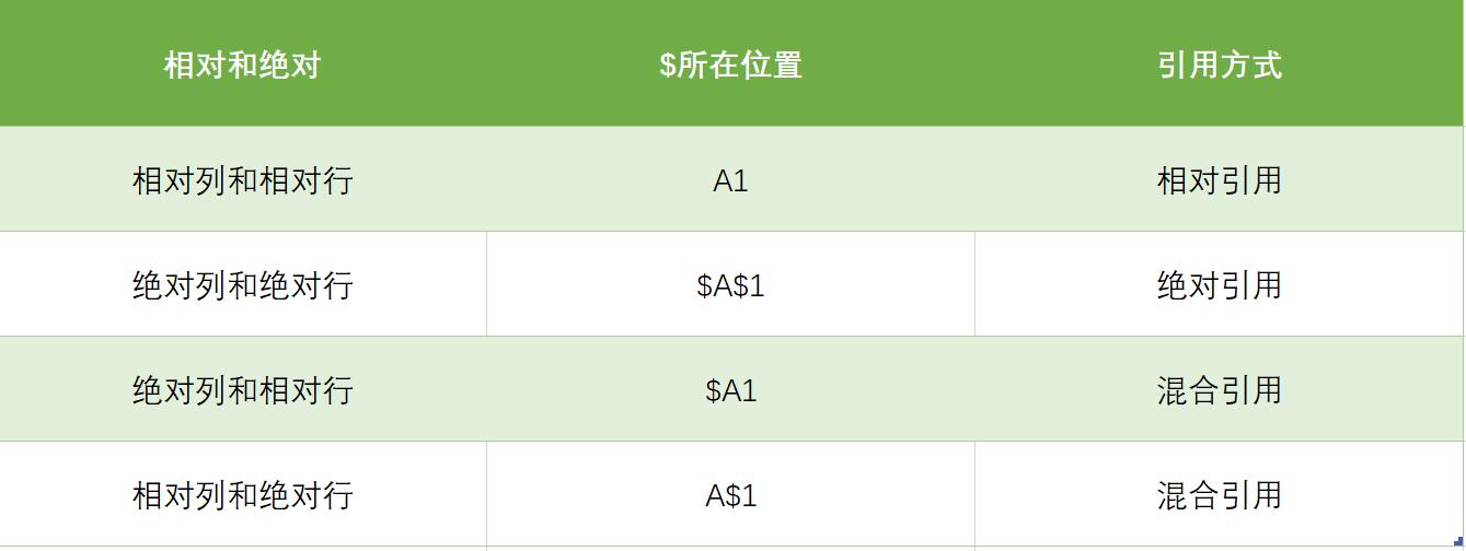 绝对引用怎么输入好吗，怎么绝对引用怎么输入