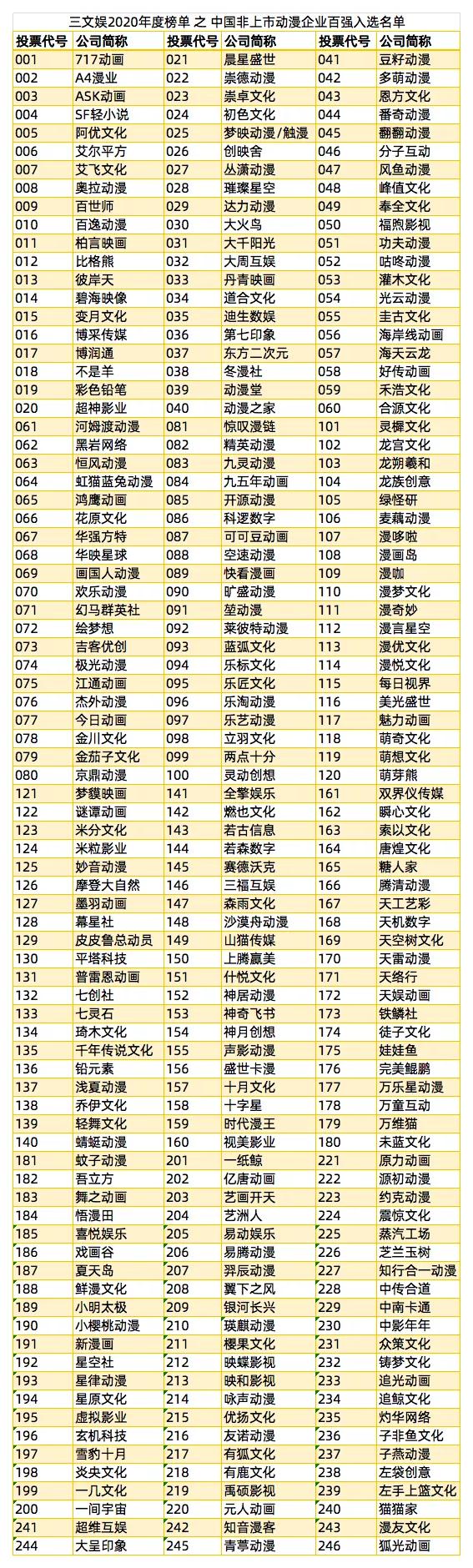 中国动漫100强与潮玩50强，投票进行中